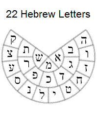 Sepher Yetzirah - 22 Hebrew Letters Sepher Yetzirah - 22 Hebrew Letters