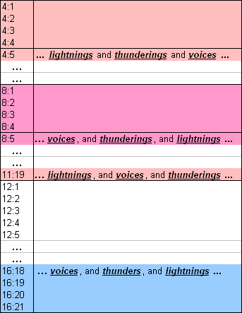 Groups of Certain Words Repeat - Example A
